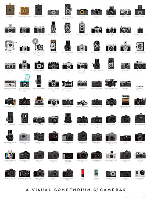 A Visual Compendium of Came...