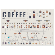 Pop Chart Lab — The Compendious Coffee Chart